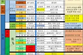 2024版开荒表，包含20支主流开荒队，30名核心武将图片