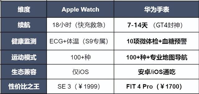 苹果手表和华为手表哪个好？这篇智能手表选购指南让你变懂王！