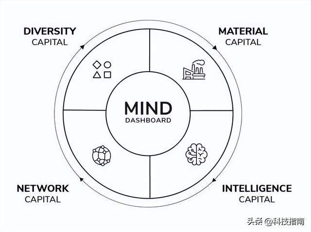 1000天后，人类靠什么立足？Stability前CEO 抓住这3种非零和资本
