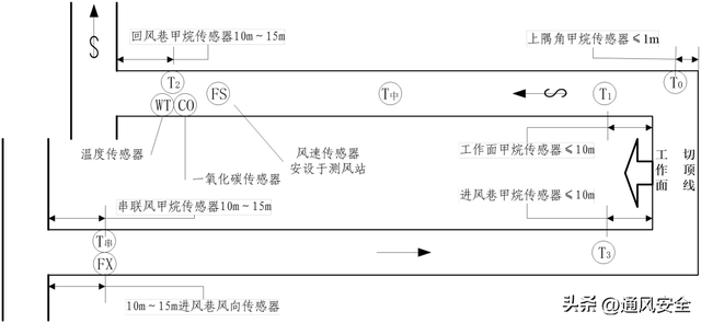 这4种情形极易出错！图解采煤工作面传感器安设要求