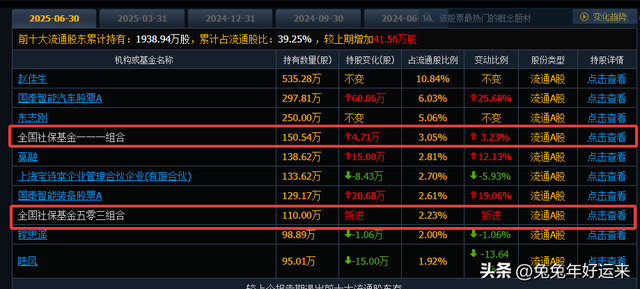 人形机器人300家公司，中报195家增长105家下降，7家获社保加仓！
