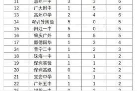 30多所广东高中2024高考喜报！您关心的中学考的如何？图片