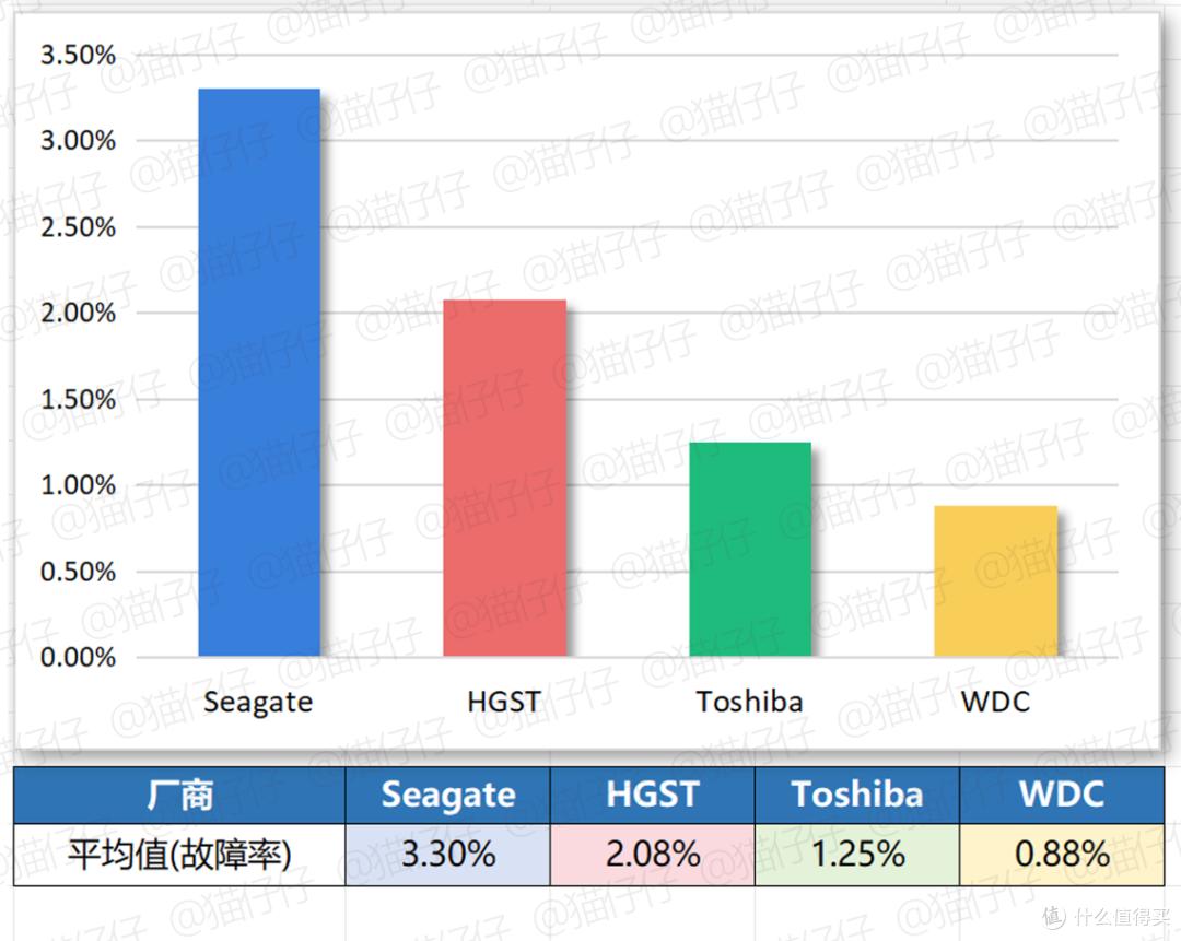 安全下车!买硬盘/矿盘看这篇就够,解读24年权威硬盘故障率报告插图11 安全下车!买硬盘/矿盘看这篇就够,解读24年权威硬盘故障率报告