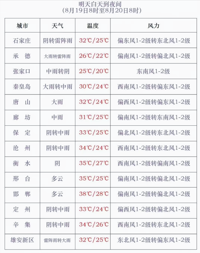 河北！今夜起全省大范围降雨，本轮降雨中心确定，暴雨分布如下！