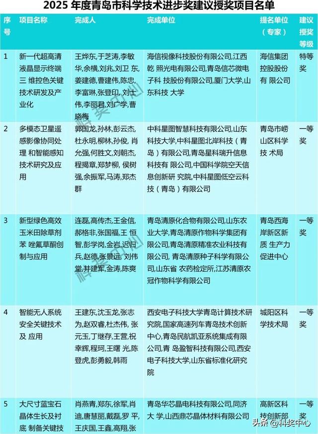 2025年度青岛市科学技术奖建议授奖人选和项目公示