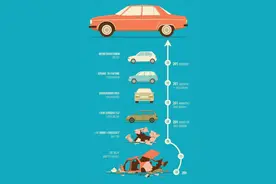 汽车寿命有多长？黄金车龄卖车亏大了！图片