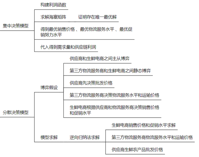宏记论文：基于物流服务水平与促销努力的生鲜电商供应链协调研究