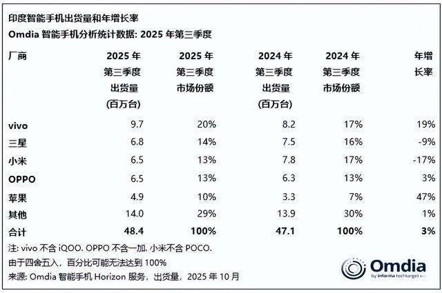 印度智能手机市场“大洗牌”：小米跌至第三，榜首Q3出货970万台