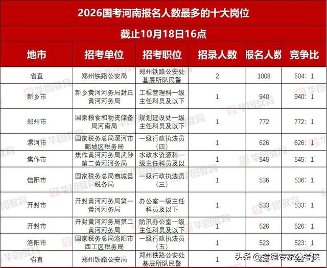 国家公务员报名第4天！河南竞争比940:1！