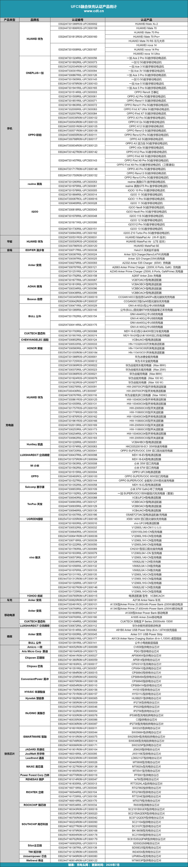 多款新手机、充电器通过UFCS认证，融合快充认证的产品已达197款