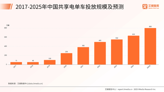 雅迪获艾媒咨询“共享电动车全国销量第一”市场地位确认