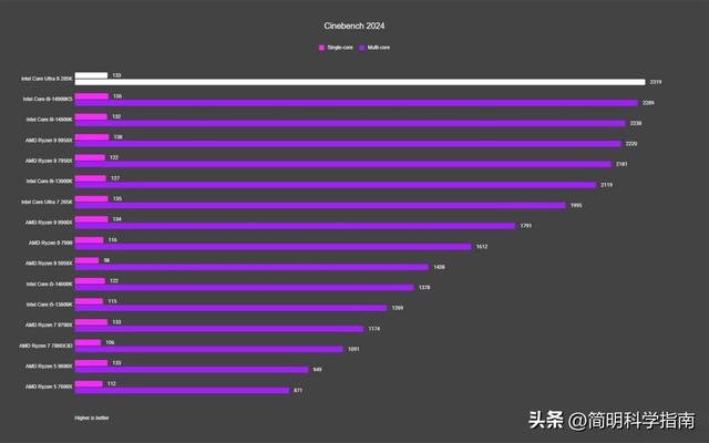 奥林匹斯陷落：游戏玩家为何彻底放弃英特尔处理器？