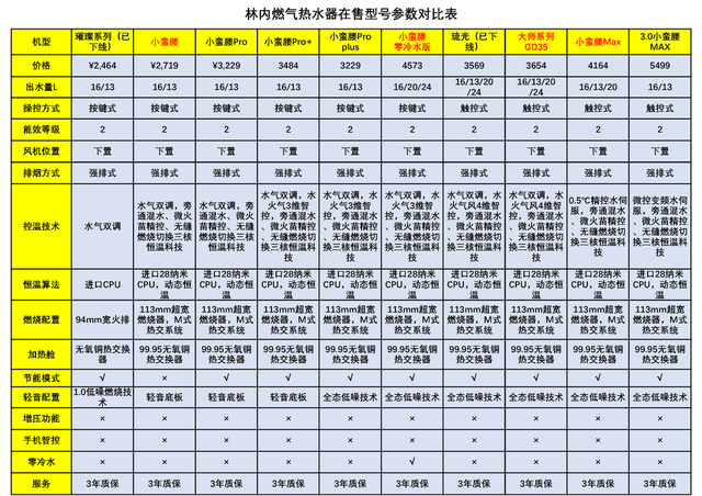 最值得购买的三款林内燃气热水器，都是各价位段的性价比之王