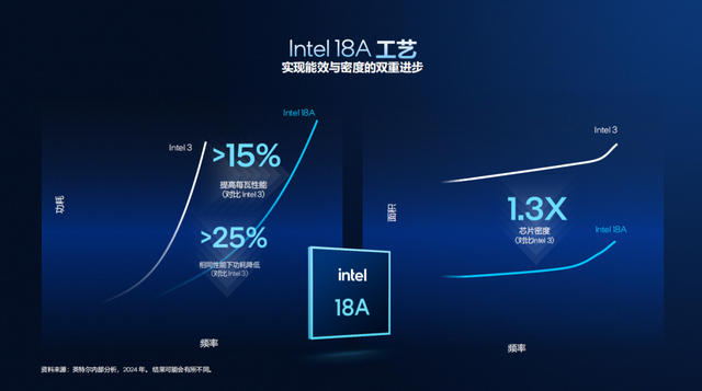 浅析英特尔Panther Lake处理器：Intel 18A工艺，多线程和集显性能狂飙50%