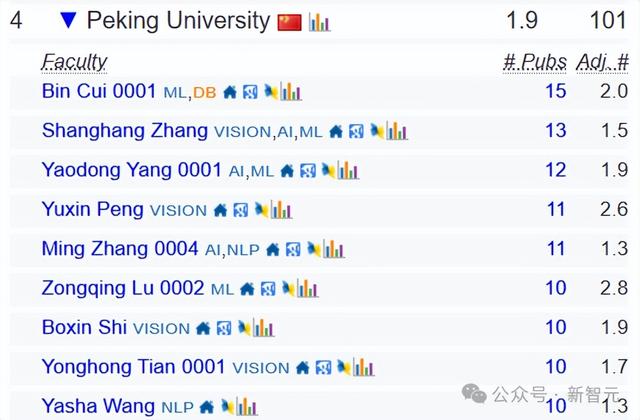 终结CMU霸权，清华首次登顶CSRankings世界第一！北大AI领域夺冠