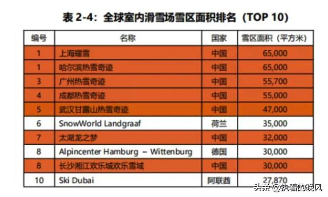 广西最大的室内滑雪场进驻五象,或明年开业