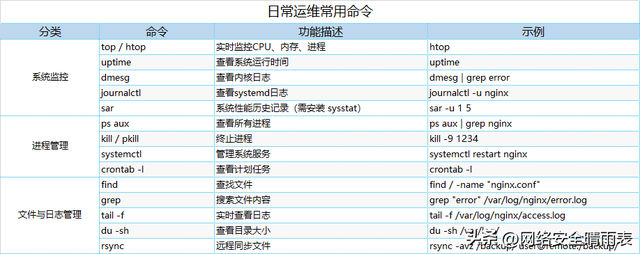 Linux服务器硬件信息查询与日常运维命令总结