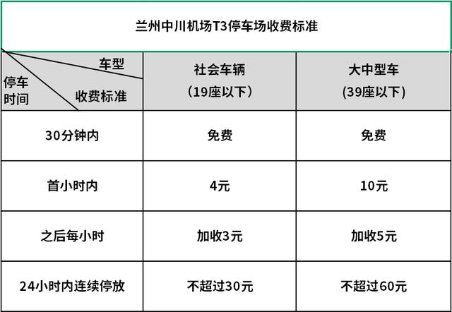 中川机场怎么停车划算，中川机场停车费怎么收