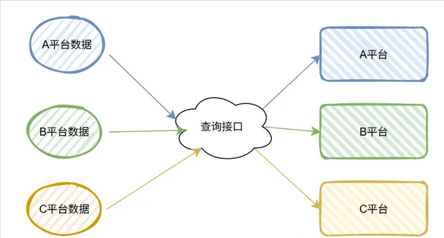 也是出息了，业务代码里面也用上算法了。