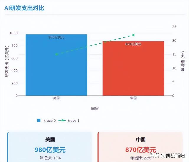 中国AI投资模型碾压美国！美国四大AI旗舰为何惨败？