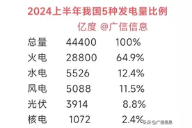 2024上半年我国五种发电量比例，火电降至64%，风电将超过水电图片