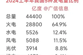 2024上半年我国五种发电量比例，火电降至64%，风电将超过水电图片