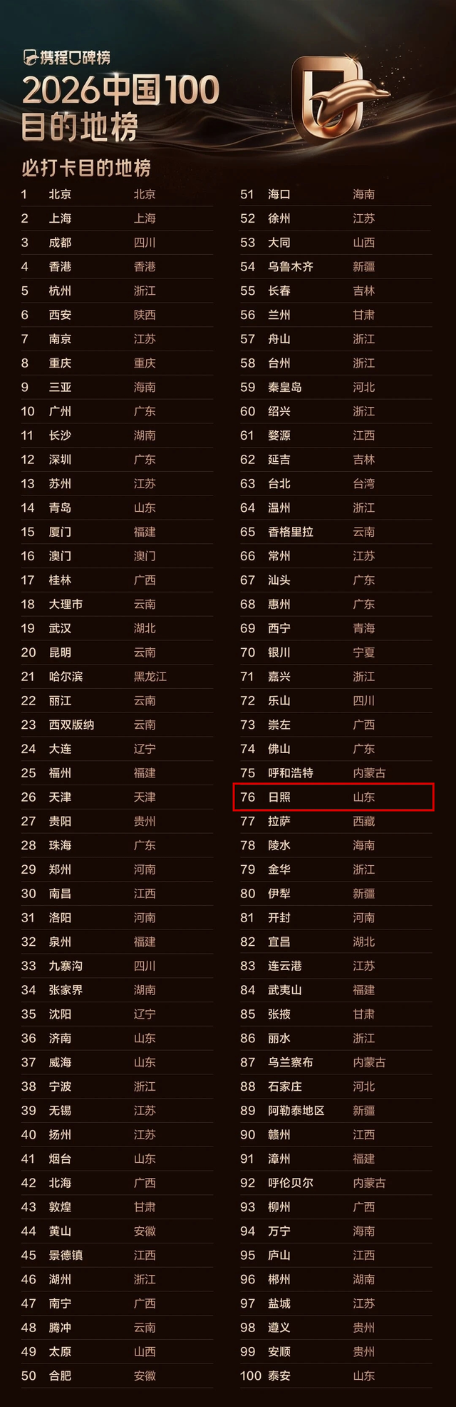 全国新榜单，日照入选！