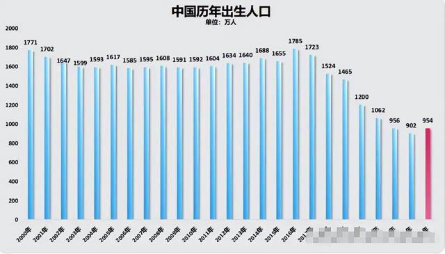 全国出生人口断崖：21年1062万人	，24年954万，25年令人意想不到