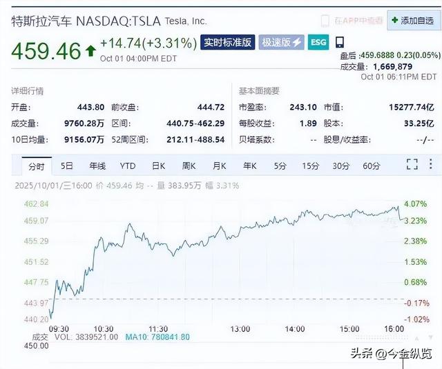 白宫归来即封神？马斯克净资产5000亿登顶，成为人类首位创造奇迹