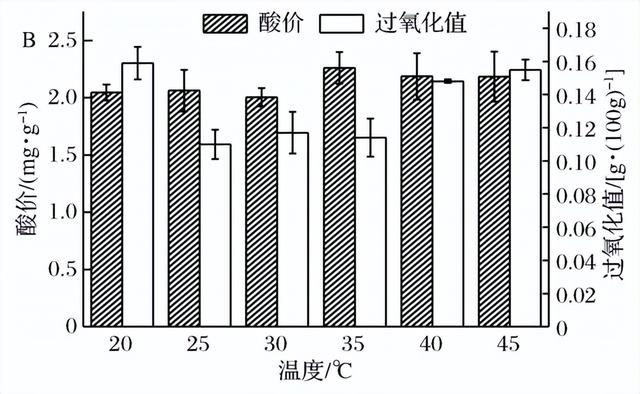 优化鸭油提取工艺—超声波提取