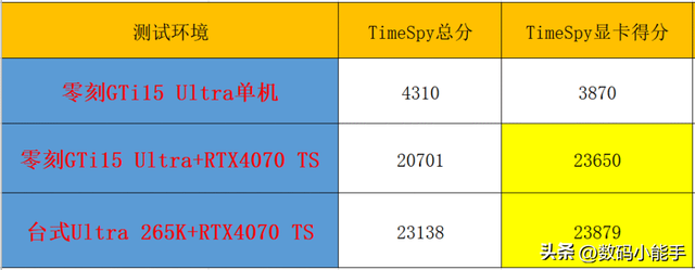你别不信，迷你主机玩3A大作也能起飞！零刻GTi15 Ultra+独显实测