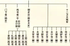 九卿与六部大揭秘：古代官职到底怎么分工？原来如此！图片