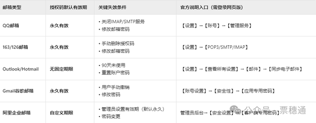 电子发票秒发客户：授权码终身设置指南（QQ/163/企业邮箱通用）