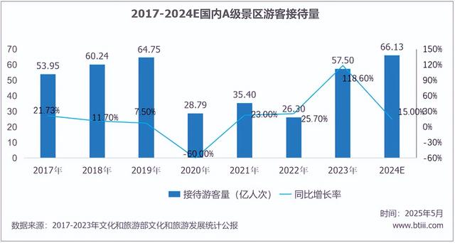 4A景区打“骨折”无人问，万岁山涨门票却呼声高，成功密码很简单