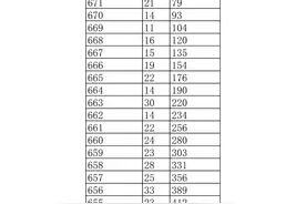 速扩散！江西高考物理类一分一段表来了！600分以上有多少人？图片