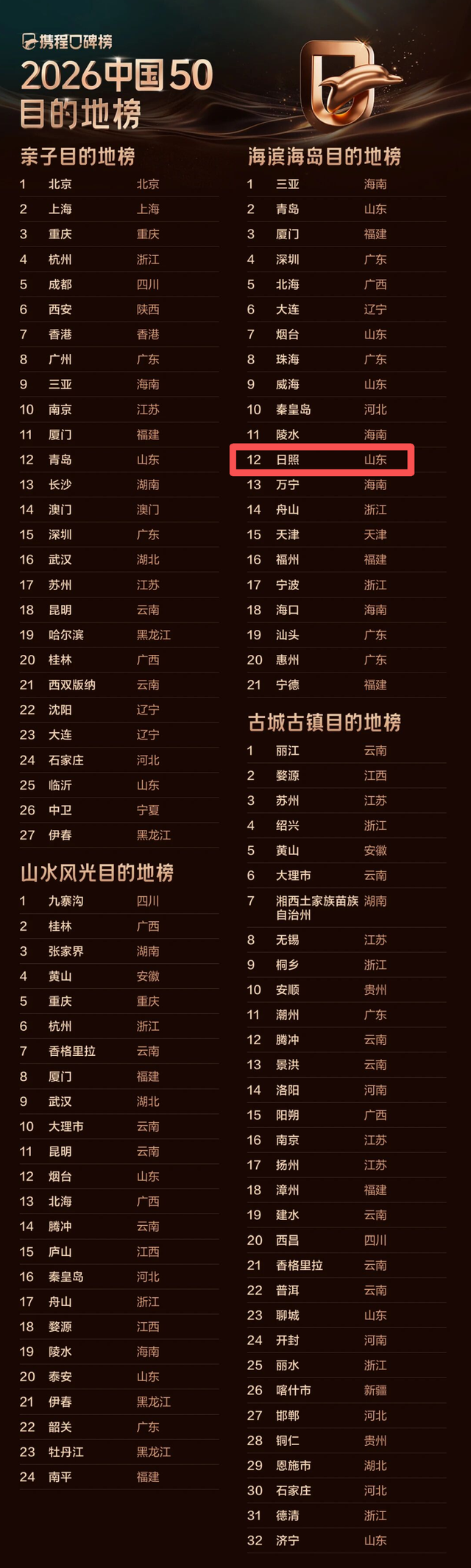 全球榜！中国榜！日照入选三大榜单！2026必来打卡！