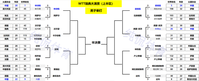 WTT瑞典大满贯：国乒男队18岁新星立功！3-0横扫日本悍将约战雨果