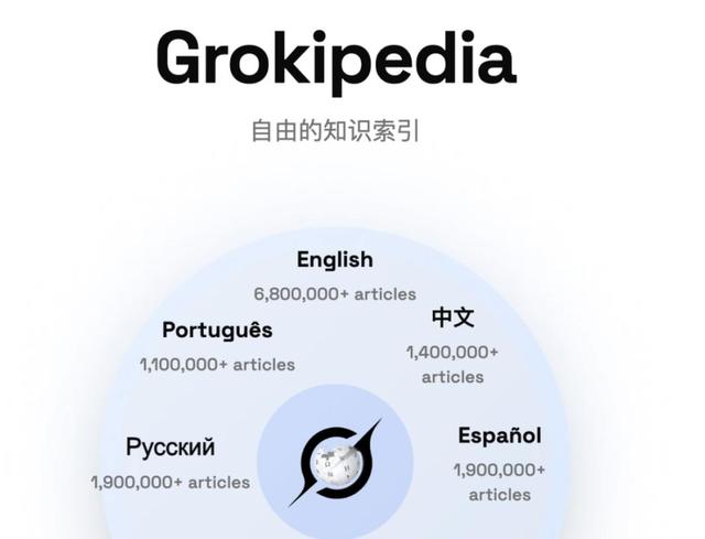 马斯克再搞事！Grokipedia叫板维基百科，AI百科偏右翼引争议