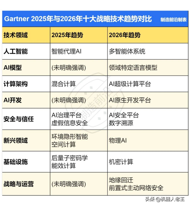 新闻速递｜Gartner：2026年十大战略技术趋势；乐聚机器人获融资