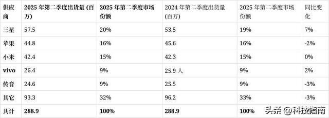 iPhone均价879美元！买1部苹果能买3部三星，5部红米！
