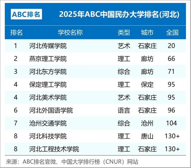 河北省民办高校最新排名：燕京理工第2，河外第6，沧州交院第7
