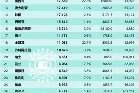 2023世界各国GDP数据出炉，广东省十二，远超韩国图片
