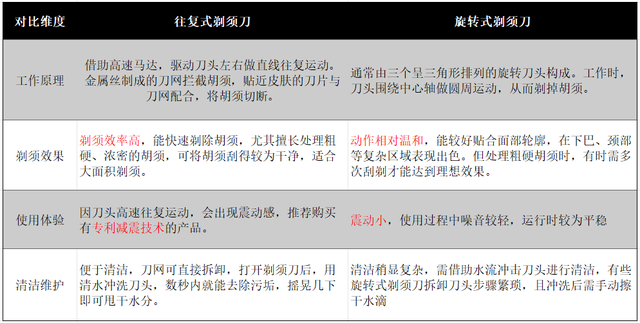 燃烧1w5经费，90天真人剃须刀实测！真正好用的剃须刀是哪款？