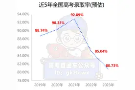 24年全国高考录取率或超80%！本科上线率最低不足40%图片