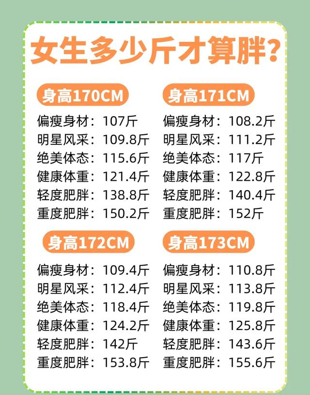 女生多少斤算胖？附身高150到173cm体重对照表