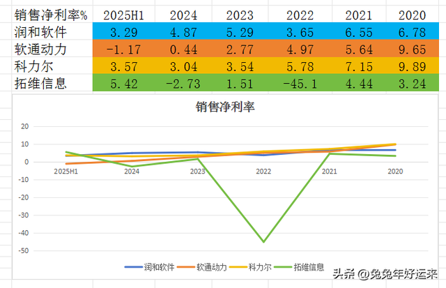 开源鸿蒙6.0:润和软件、拓维信息、科力尔、软通动力，谁的潜力大