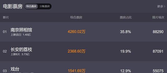 上座率从20%火箭式蹿升到82%，时隔32年，陈佩斯携新片回归荧幕