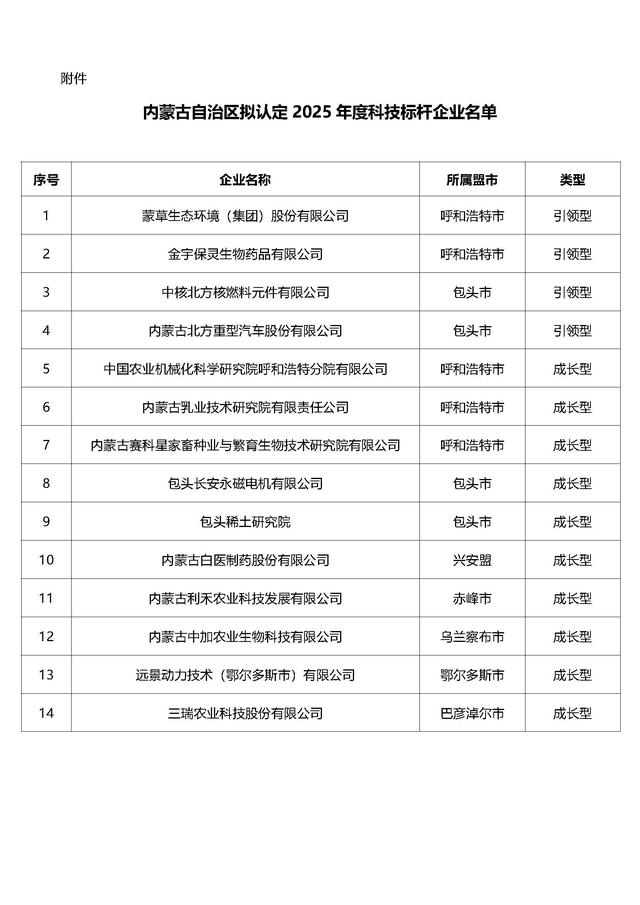 内蒙古：2025年度科技标杆企业拟认定名单