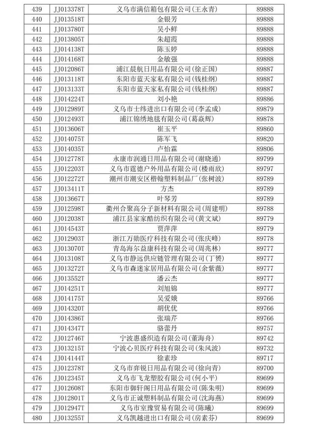 全球数贸中心家庭生活用品等行业商铺中标结果公示！