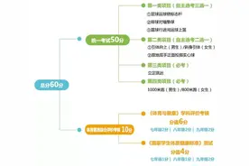 成都新中考，计分科目、分值、考试时间汇总图片